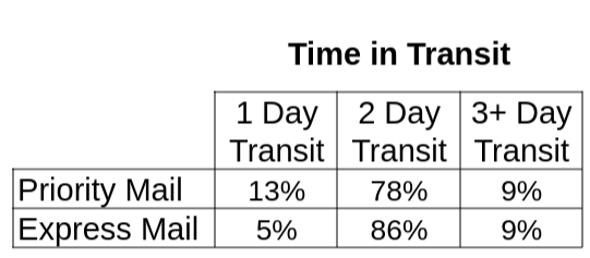 Table of USPS Priority vs Express Mail | Metzer Farms | Difference Between Express Mail and Priority Mail for Shipping Animals